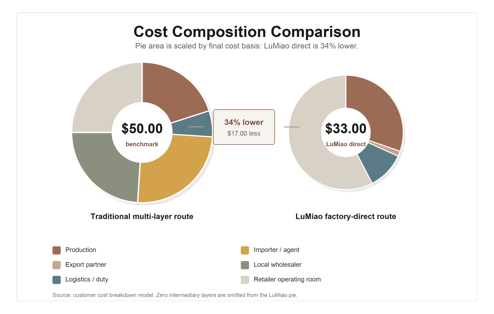 Cost composition comparison showing LuMiao's smaller $33 direct cost circle beside a $50 traditional sourcing circle